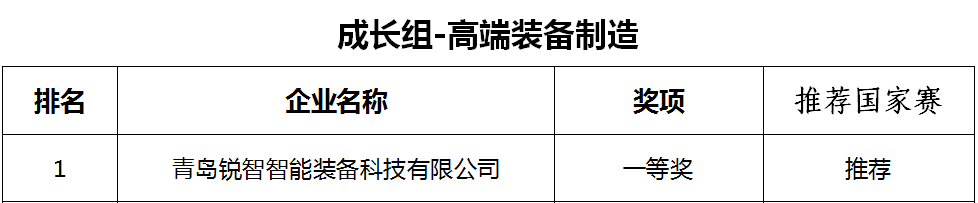 喜讯！ag亚娱智慧技术荣获第十一届中国创新创业大赛[青岛赛区]一等奖